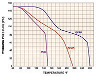 Pressure / Temperature Chart