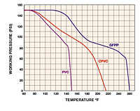 Operating Temperature / Pressure