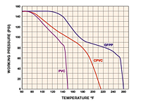 Operating Temperature / Pressure
